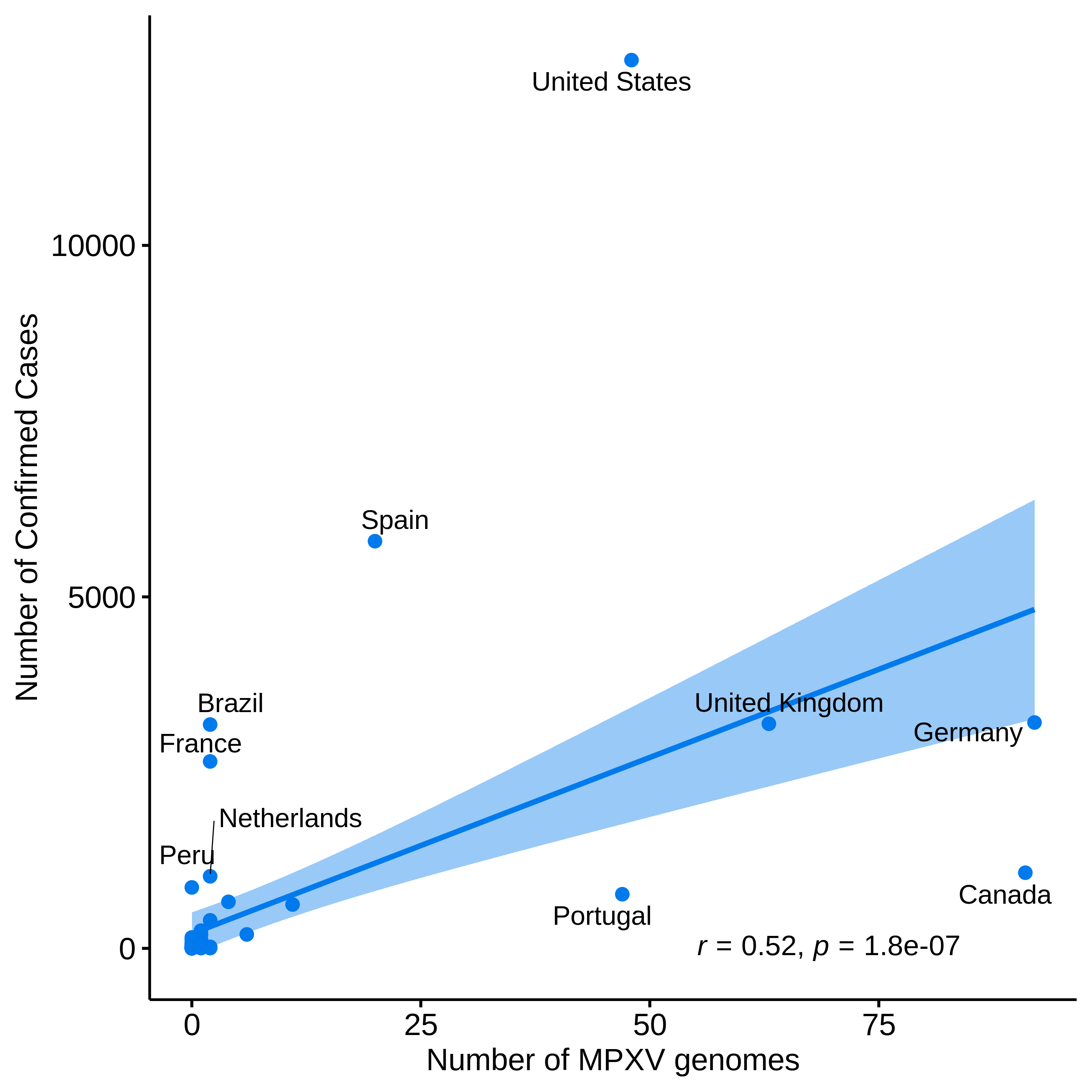graph: Number of sequences from Nextstrain and confirmed cases