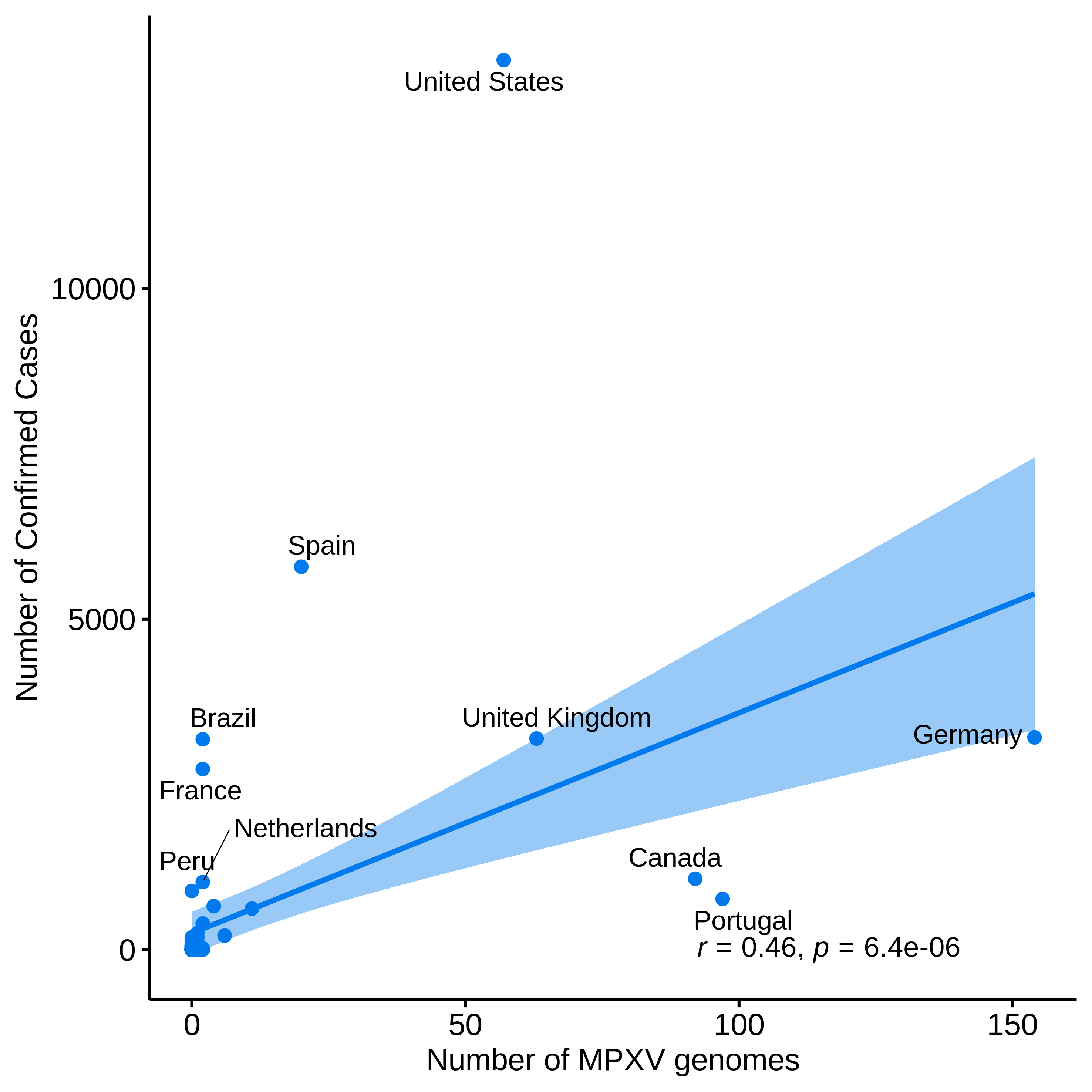 graph: Number of sequences from Nextstrain and confirmed cases