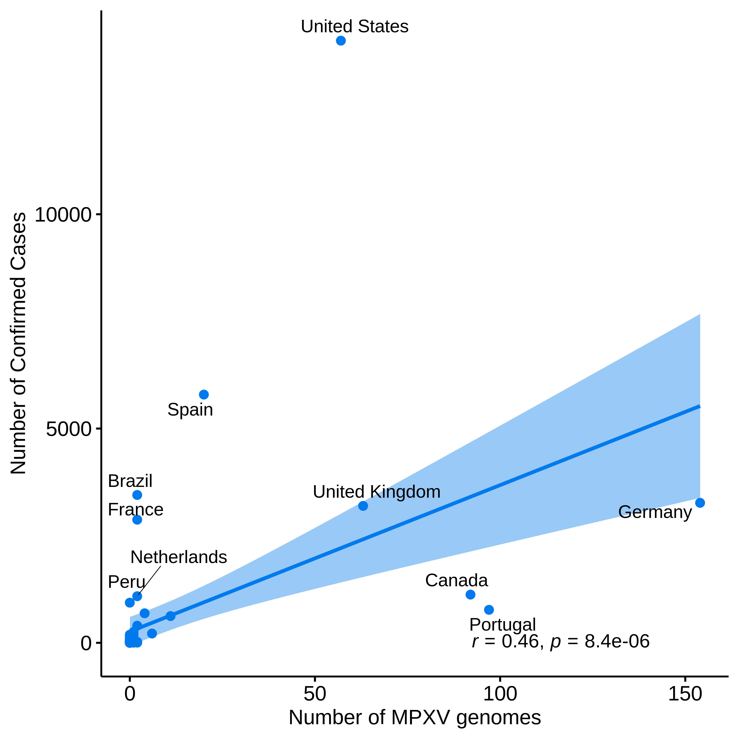 graph: Number of sequences from Nextstrain and confirmed cases