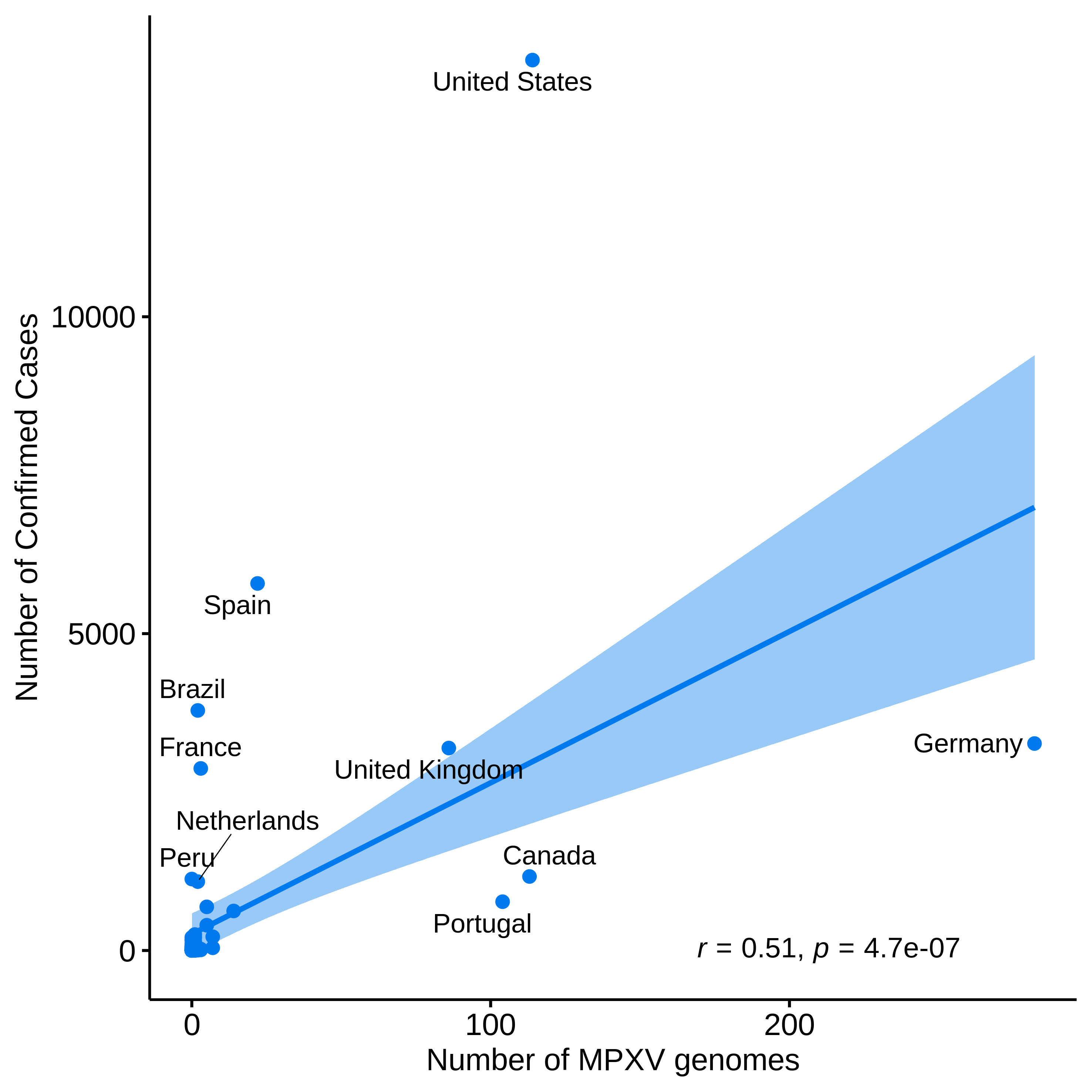 graph: Number of sequences from Nextstrain and confirmed cases