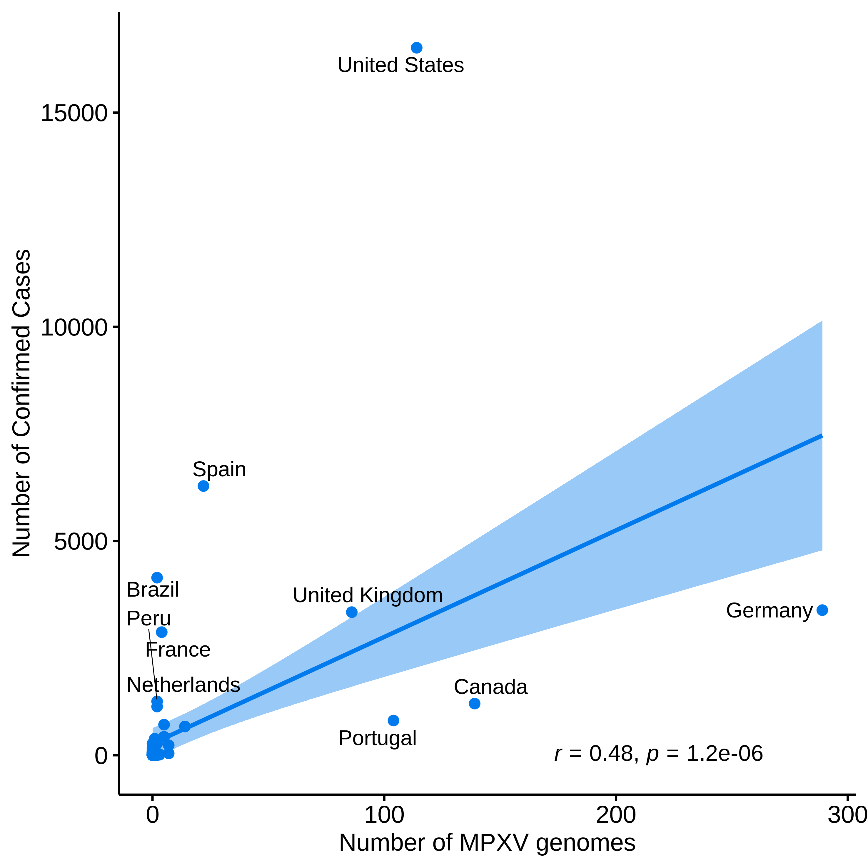 graph: Number of sequences from Nextstrain and confirmed cases