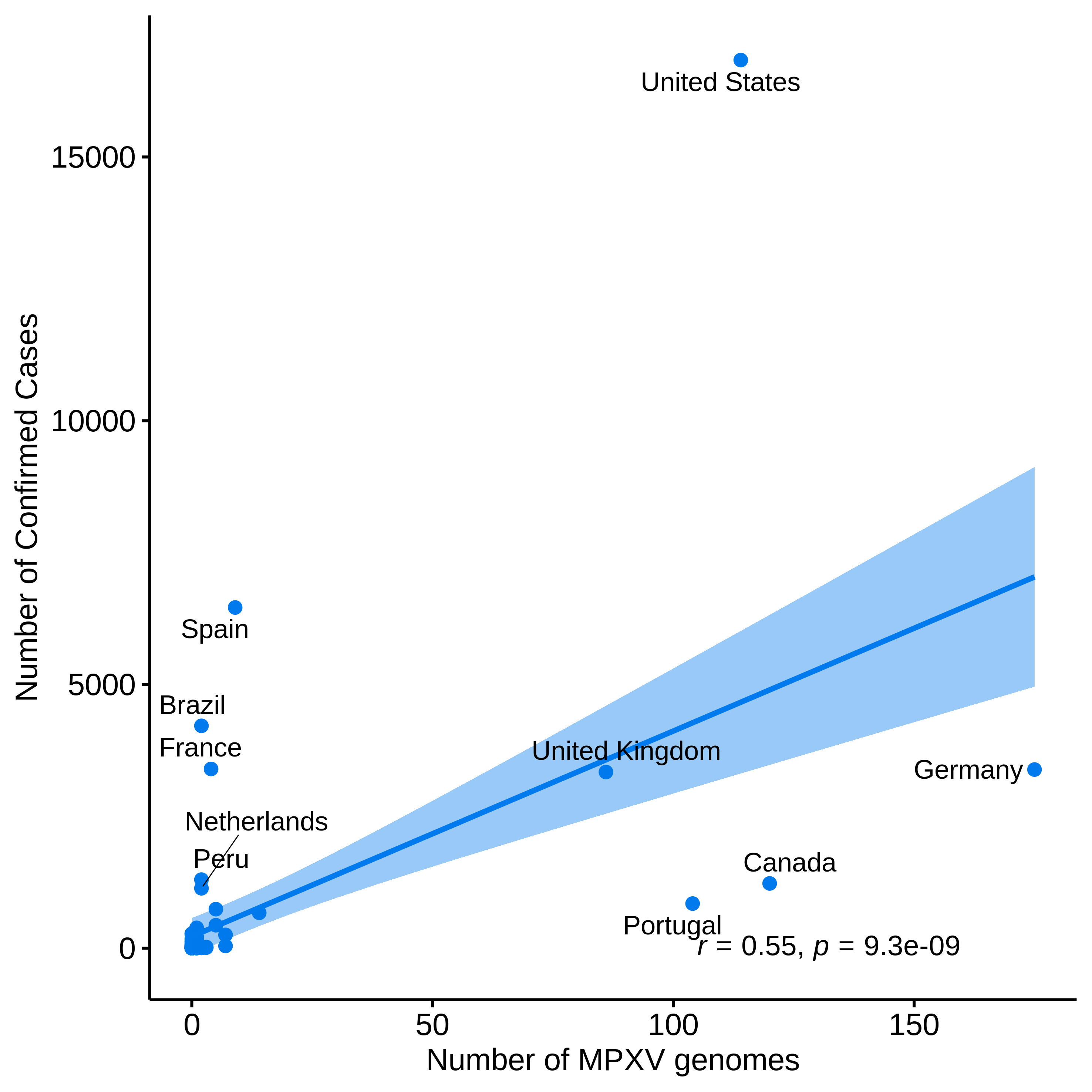 graph: Number of sequences from Nextstrain and confirmed cases