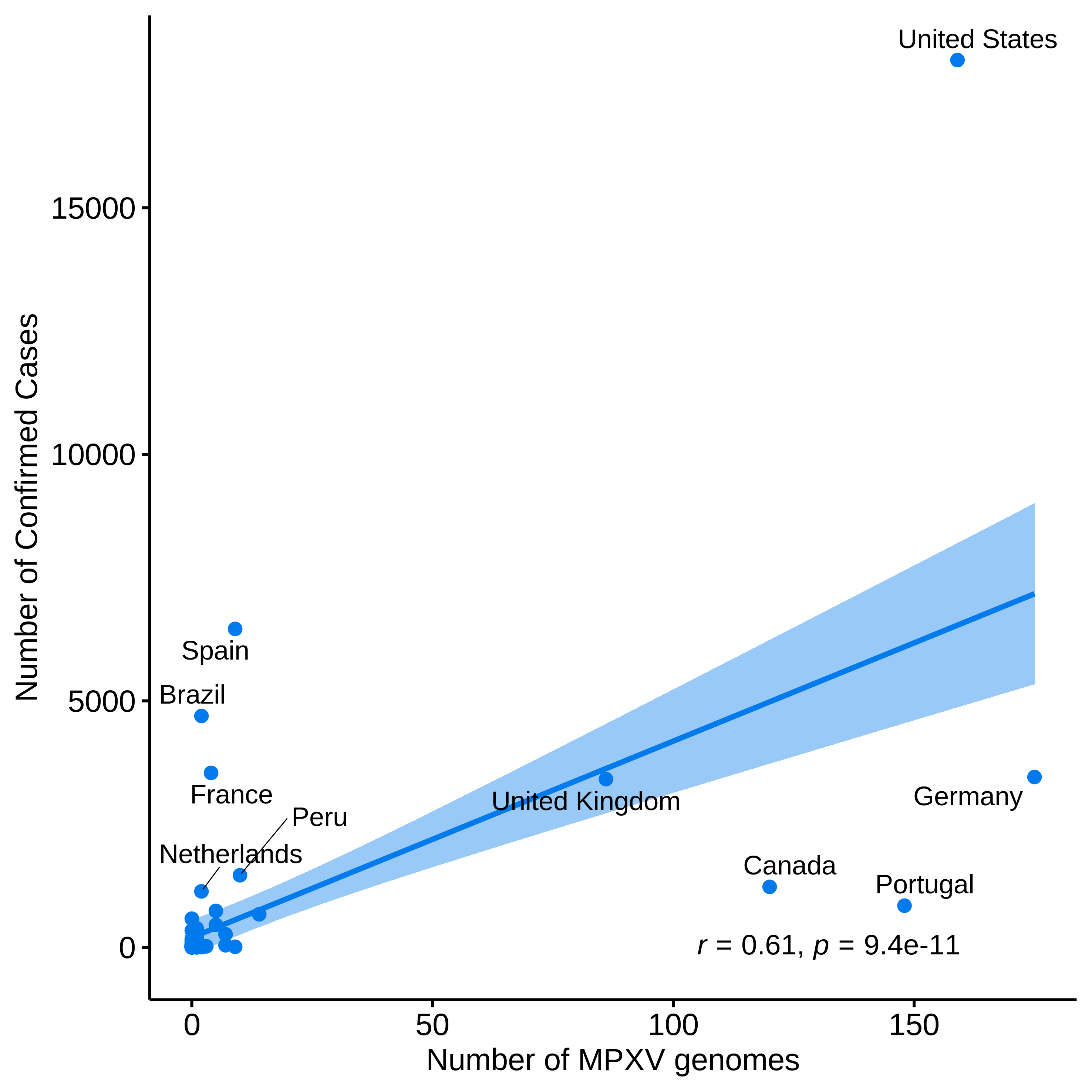 graph: Number of sequences from Nextstrain and confirmed cases
