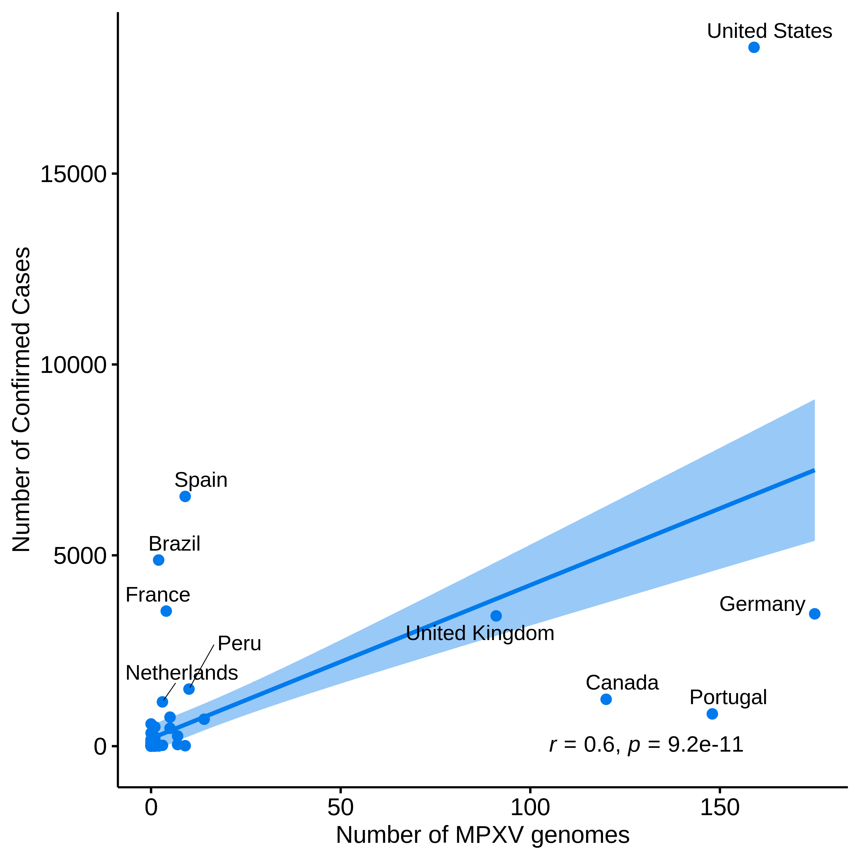 graph: Number of sequences from Nextstrain and confirmed cases