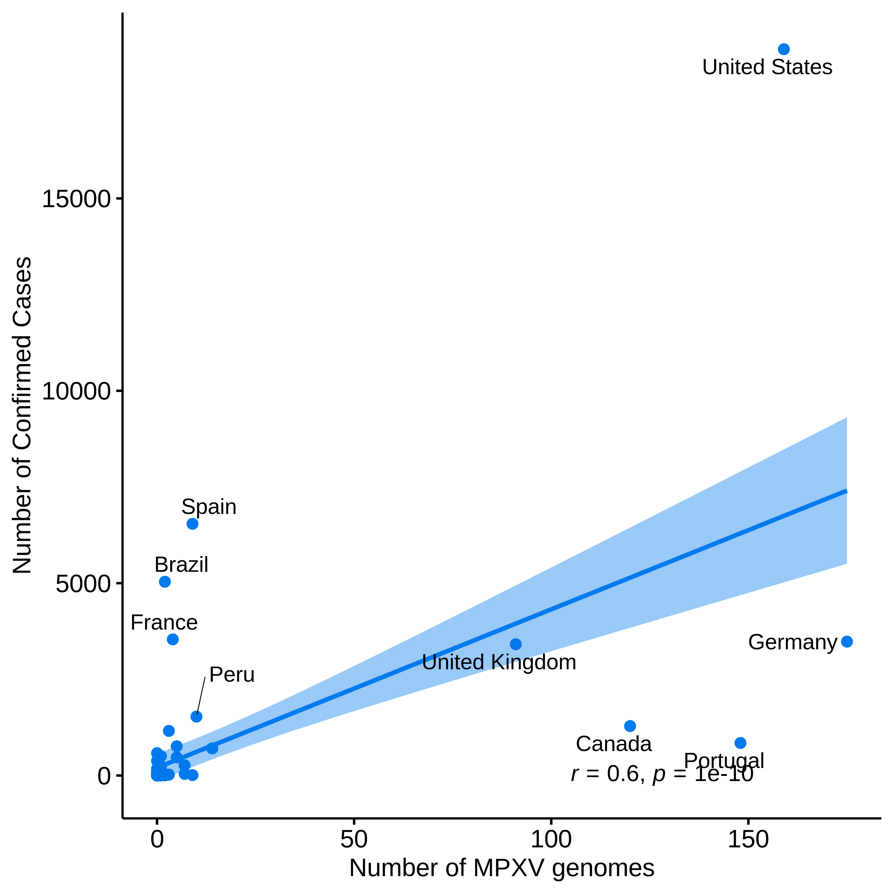 graph: Number of sequences from Nextstrain and confirmed cases