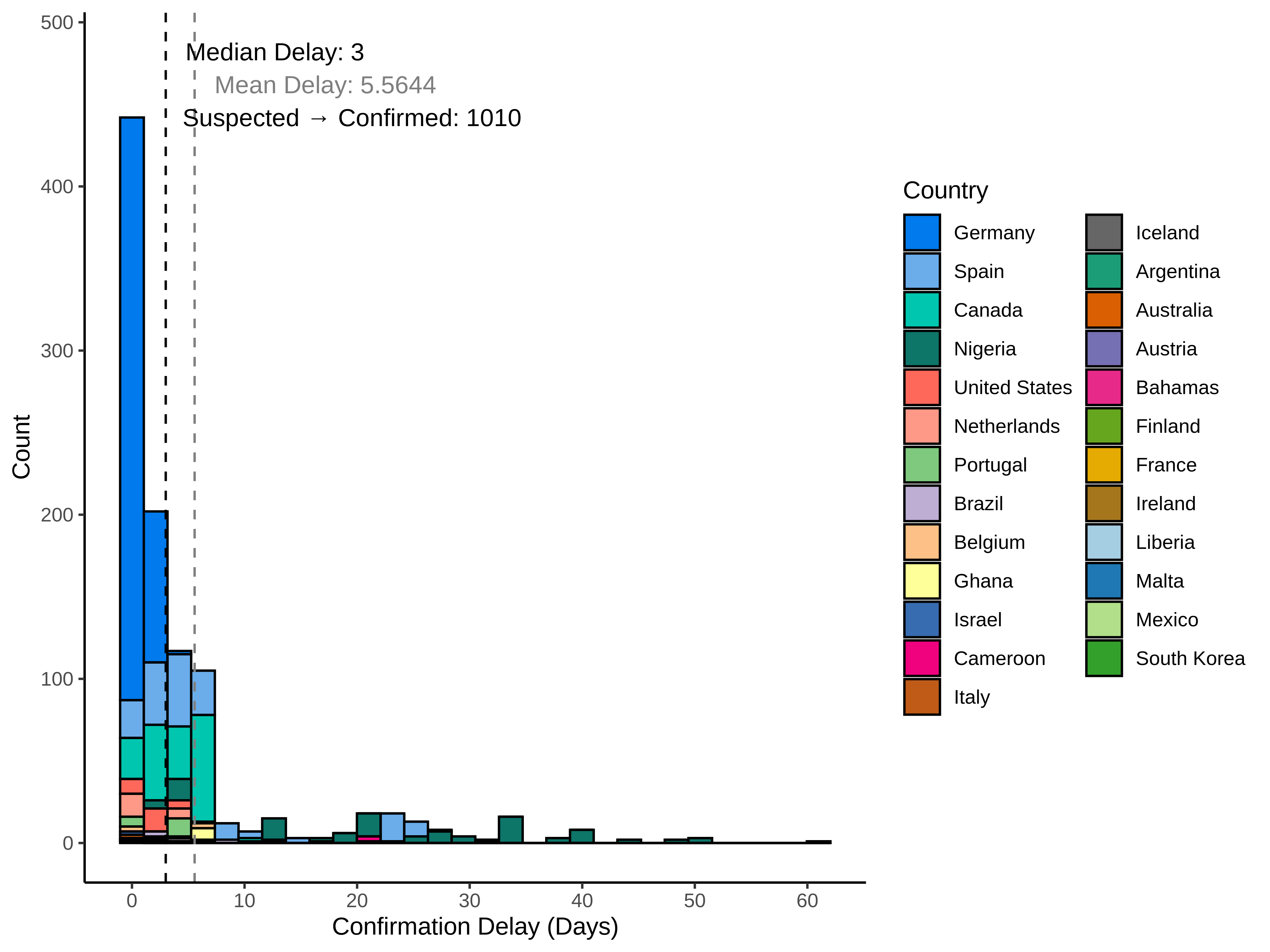 graph: Delay to confirmation by country