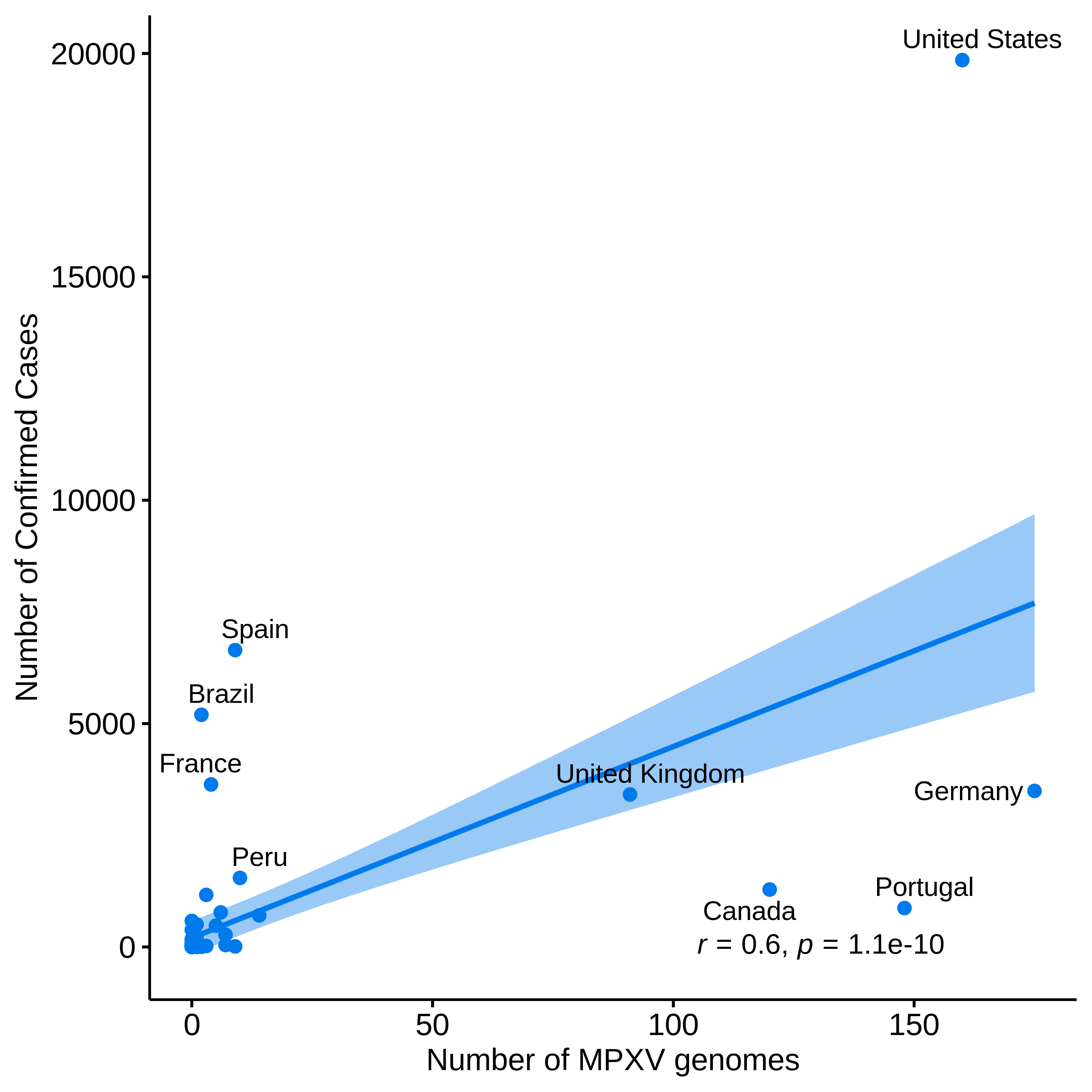 graph: Number of sequences from Nextstrain and confirmed cases