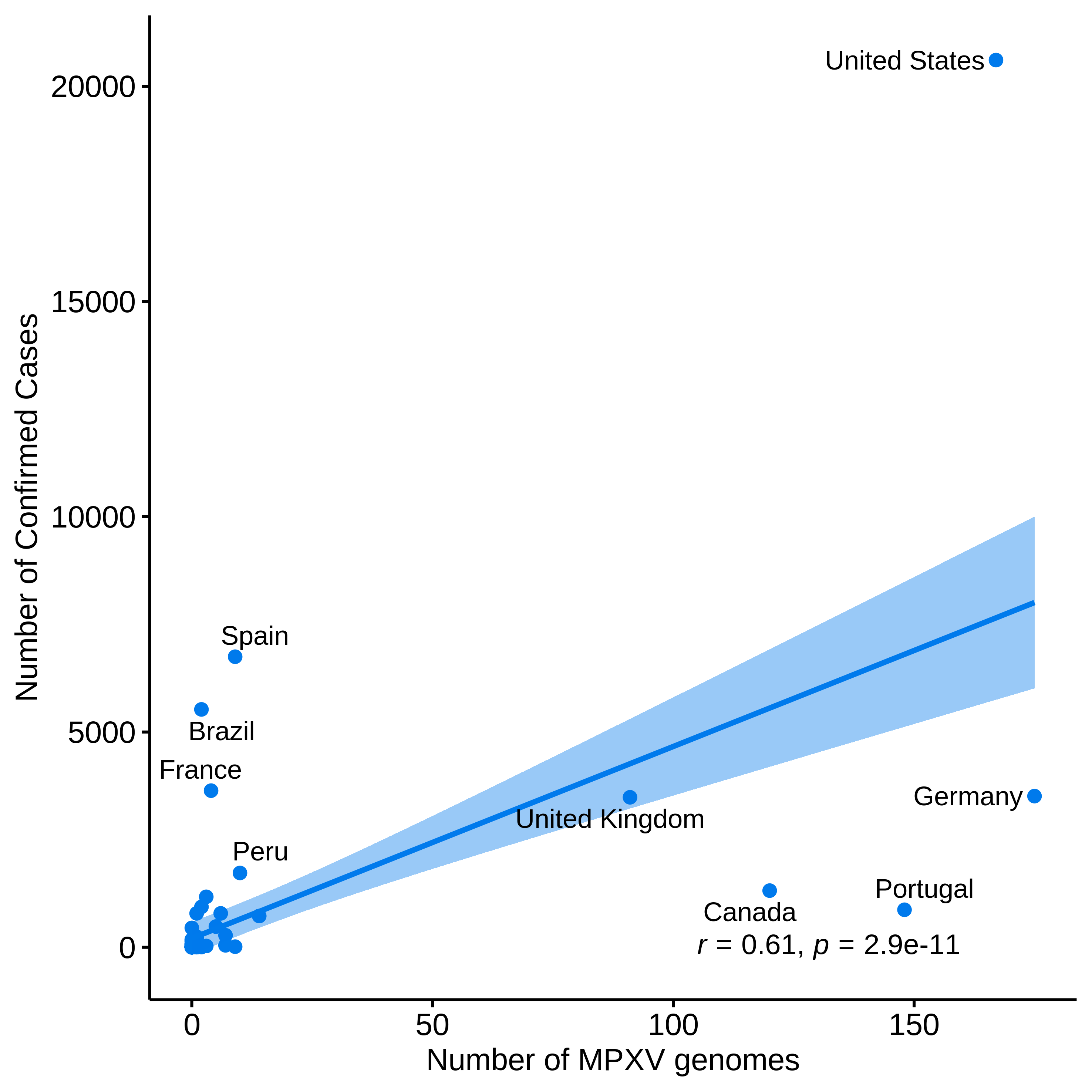 graph: Number of sequences from Nextstrain and confirmed cases