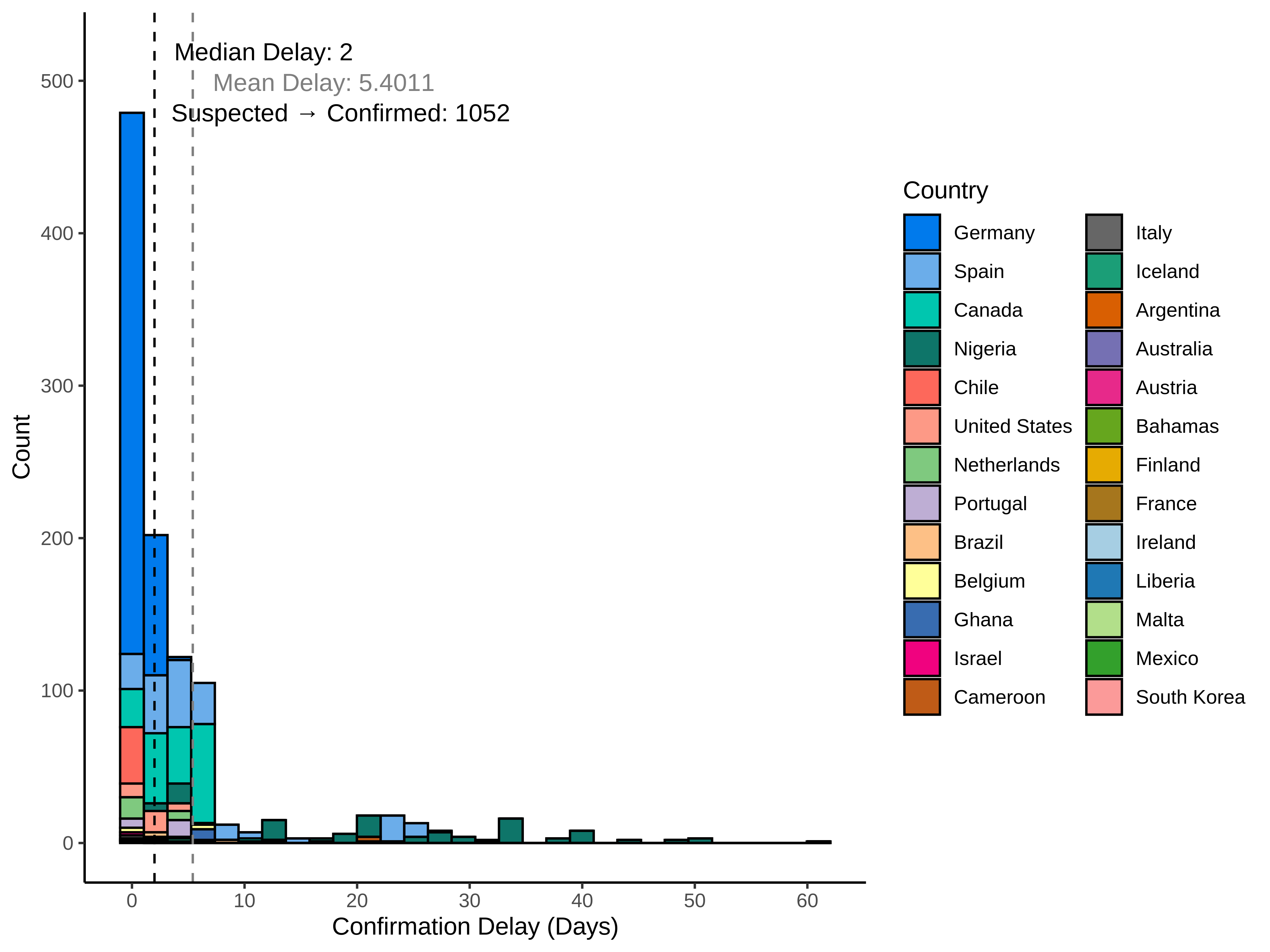 graph: Delay to confirmation by country