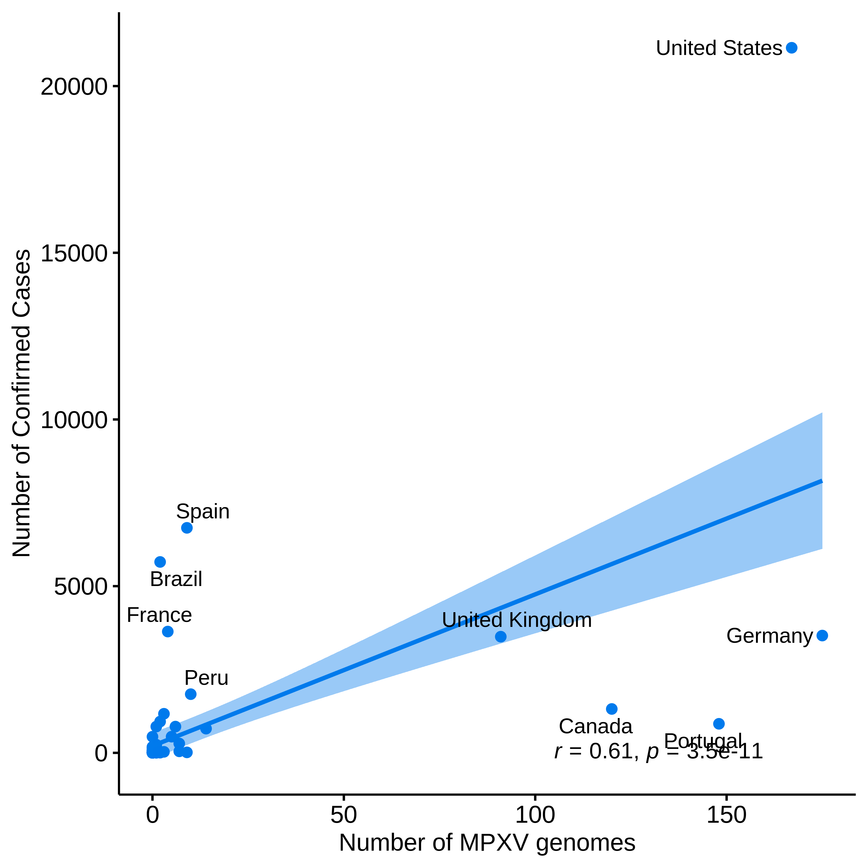 graph: Number of sequences from Nextstrain and confirmed cases