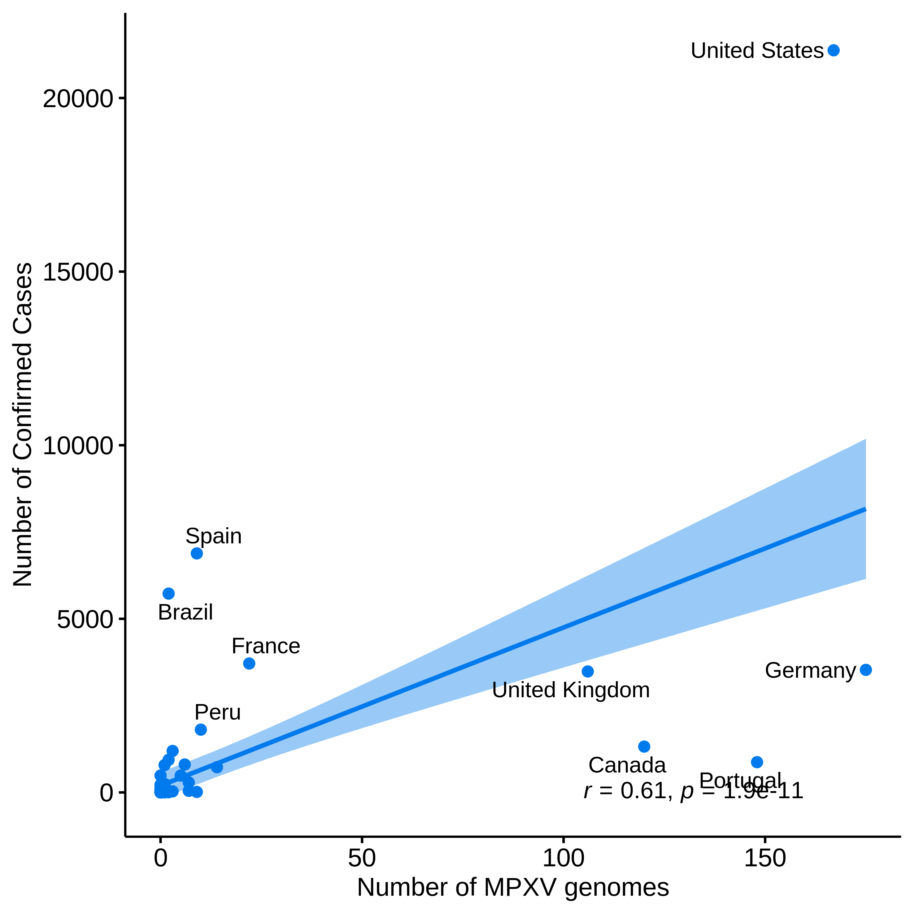 graph: Number of sequences from Nextstrain and confirmed cases