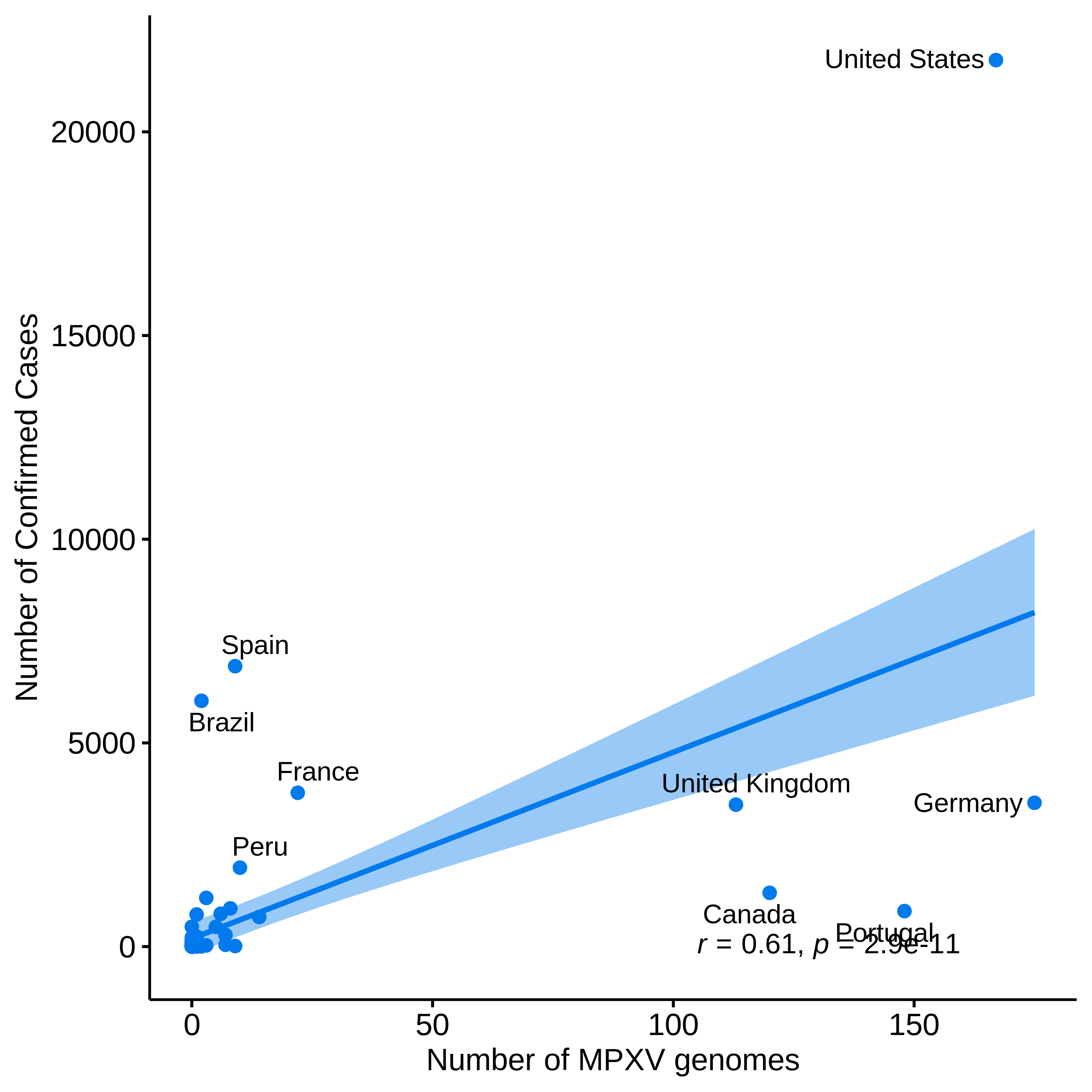 graph: Number of sequences from Nextstrain and confirmed cases