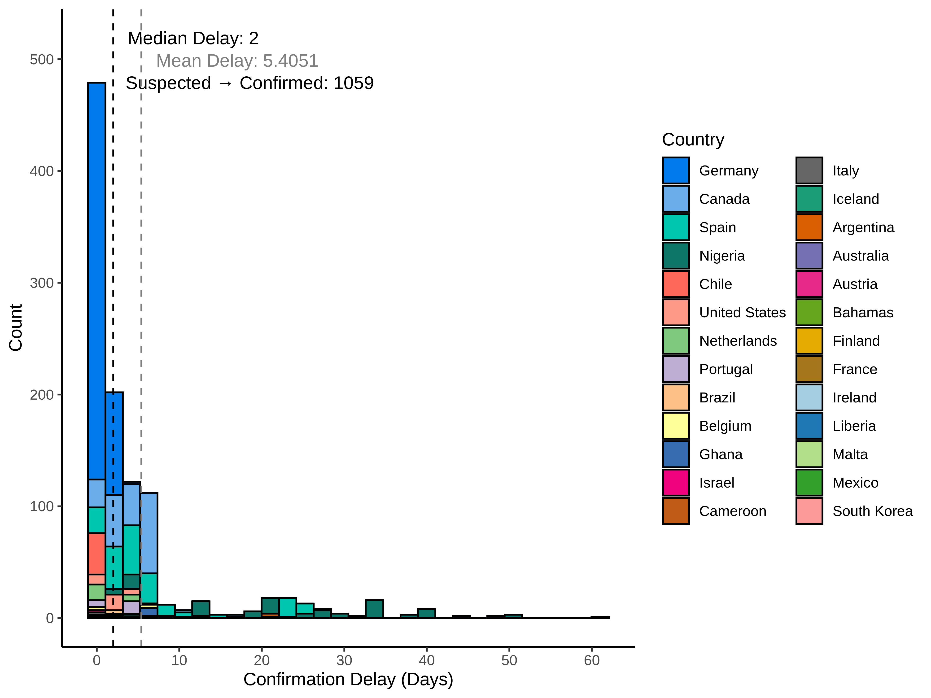 graph: Delay to confirmation by country