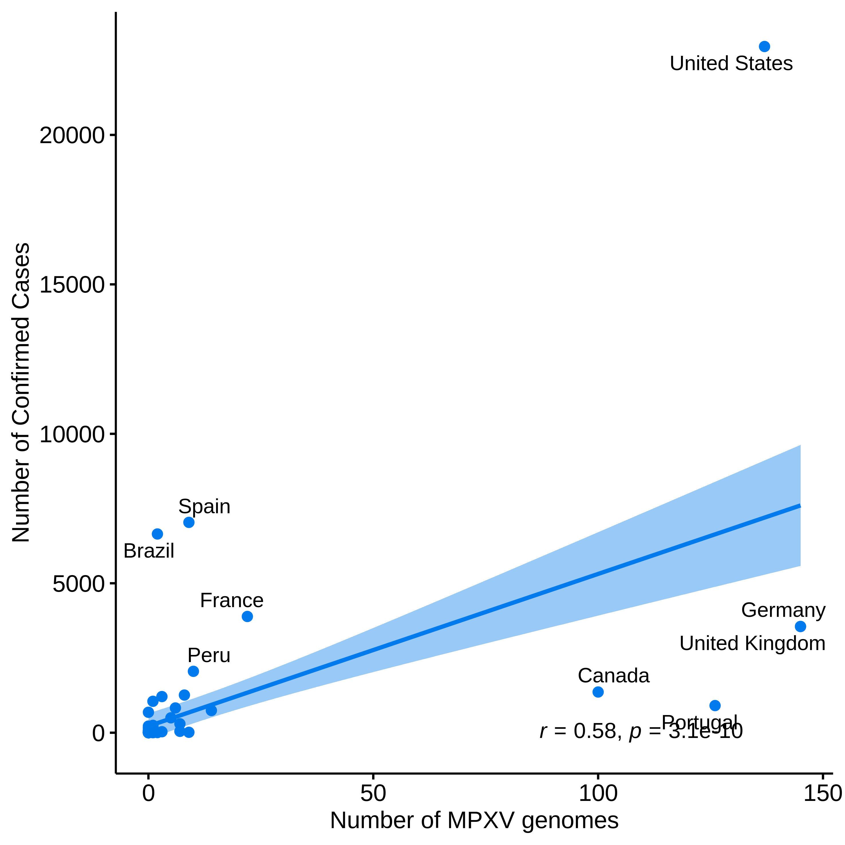 graph: Number of sequences from Nextstrain and confirmed cases