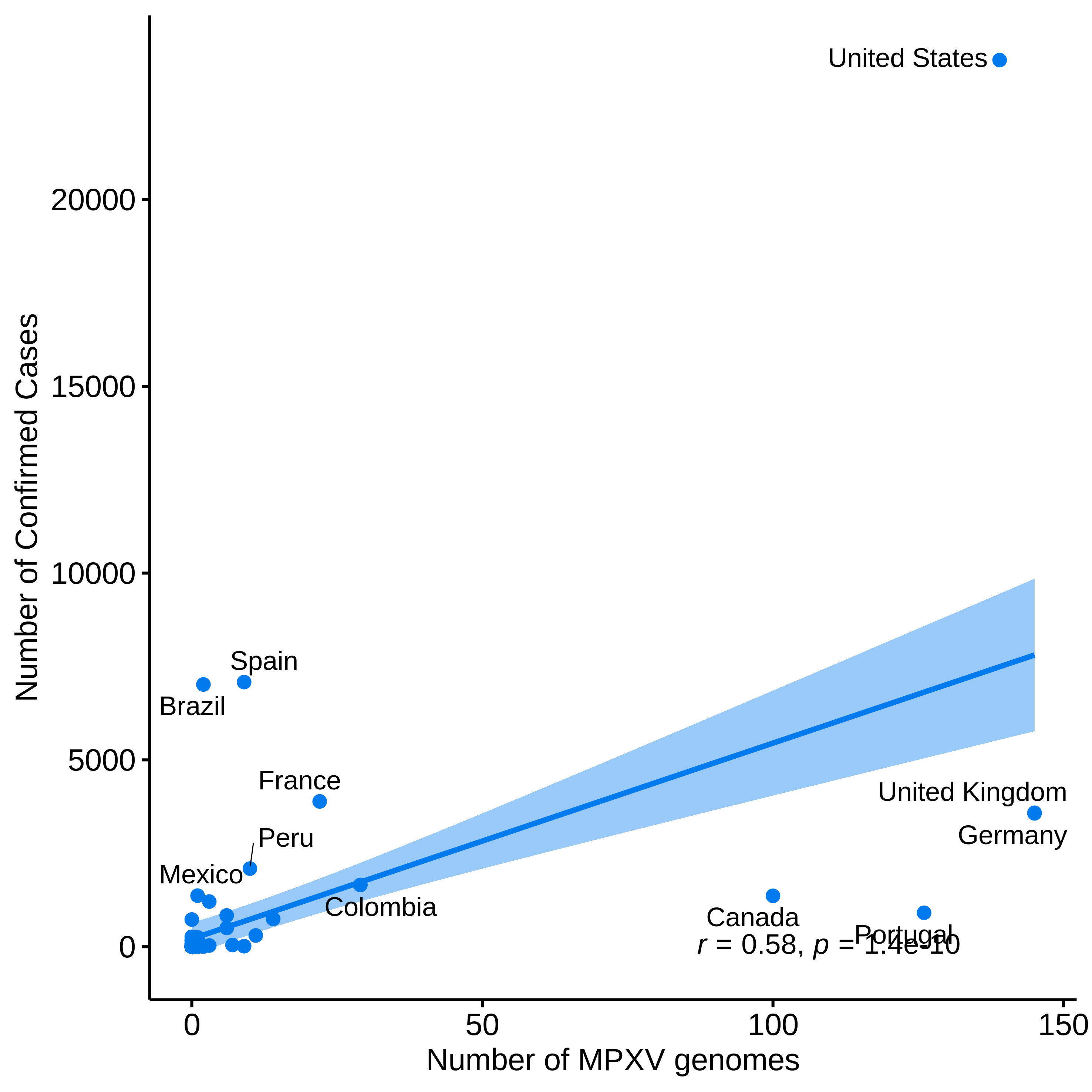 graph: Number of sequences from Nextstrain and confirmed cases