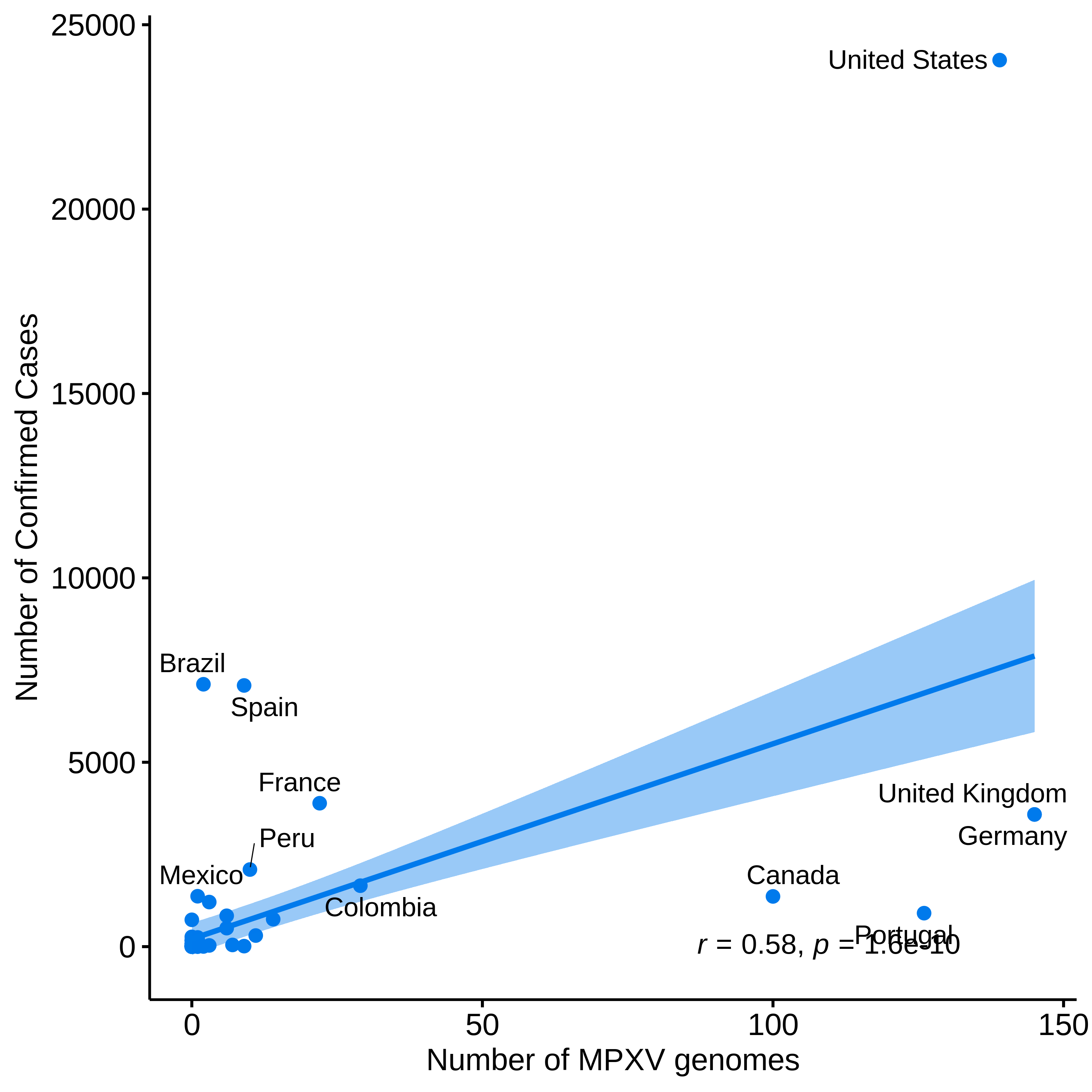 graph: Number of sequences from Nextstrain and confirmed cases